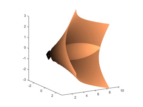 Image result for MATLAB 3D Surface Plot
