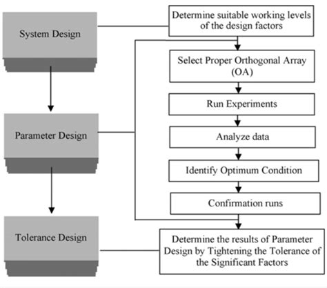 Image result for Taguchi Method Tutorial