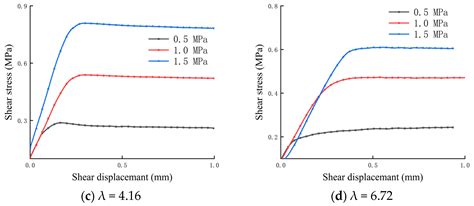 Study on Shear Behavior and Failure Characteristics of Bolted ...