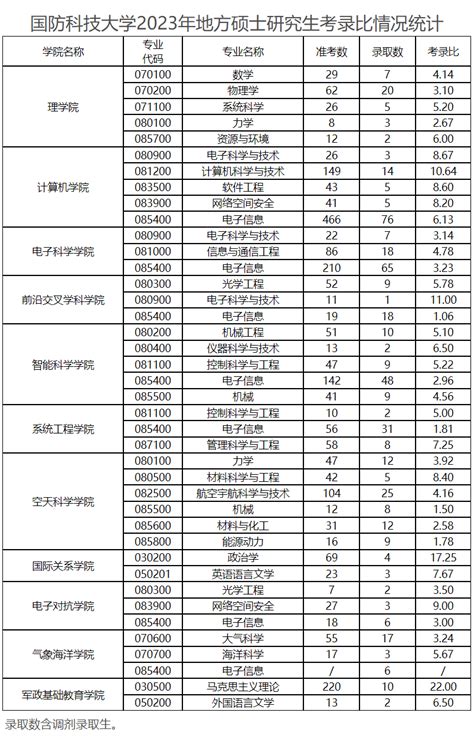 2023国防科技大学计算机考研经验总结 - 知乎