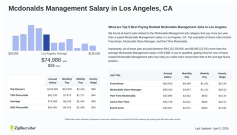Salary: Mcdonalds Management in Los Angeles, CA