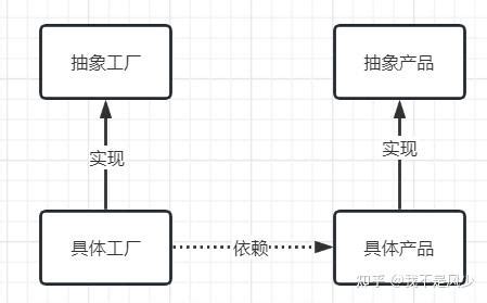 最简单的设计模式之工厂方法 - 知乎