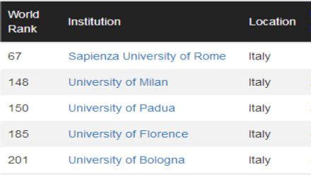 QS世界大学排名—意大利留学 - 知乎