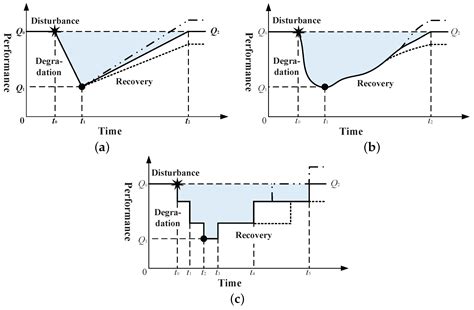 A Systematic Disturbance Analysis Method for Resilience Evaluation: A ...