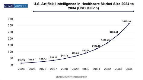 U.S. Artificial Intelligence In Healthcare Market Size to Reach USD 315 ...