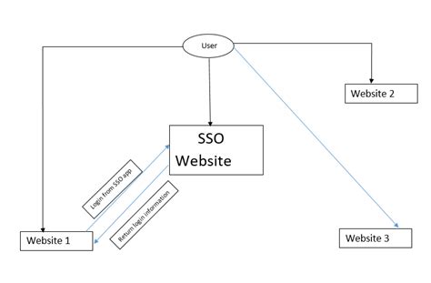 Dot Net Core Web API SSO Implementation 的图像结果