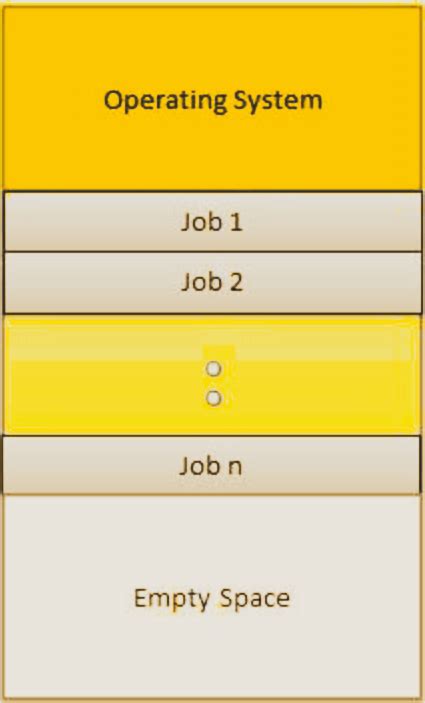 Image result for Multiprogramming Systems