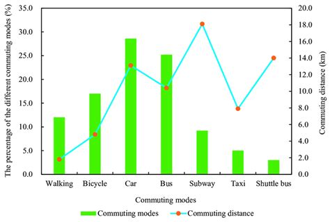Image result for Different Types of Commuting