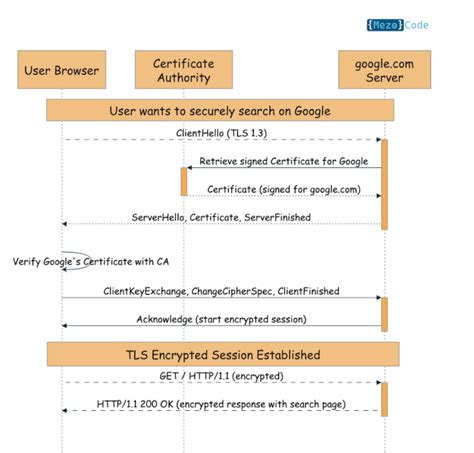 Image result for TLS Tutorial