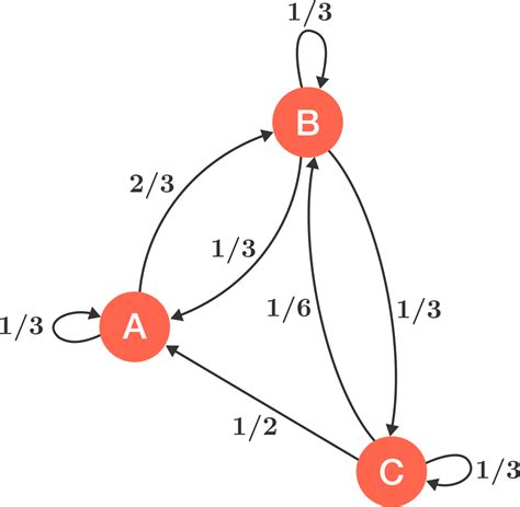 Markov Chain Math Example 的图像结果