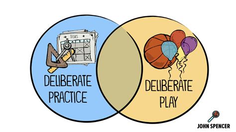 Practice Learning Deliberately 的图像结果