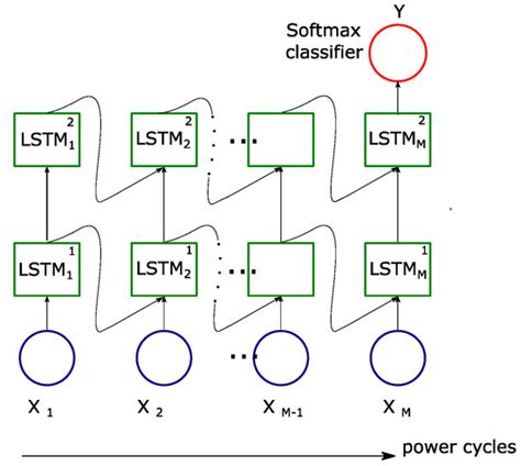 Partial Discharge Classification Using Deep Learning Methods—Survey of ...
