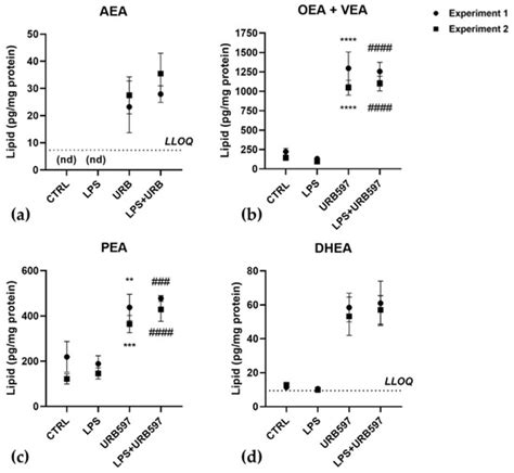 Sphingosine Kinases at the Intersection of Pro-Inflammatory LPS and ...