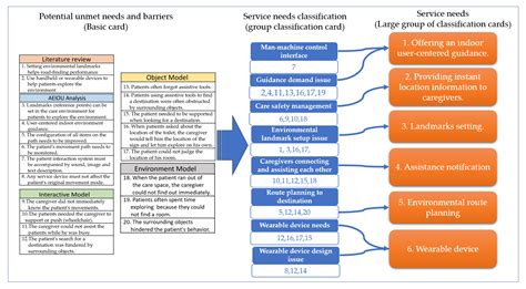 Building a Care Management and Guidance Security System for Assisting ...