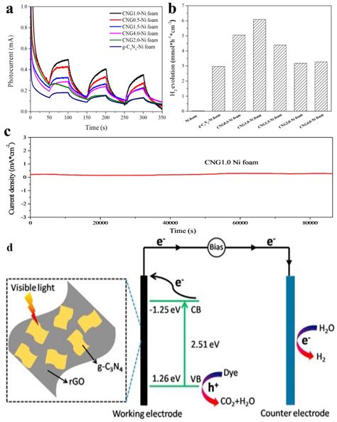 Graphene-Based Derivatives Heterostructured Catalytic Systems for ...