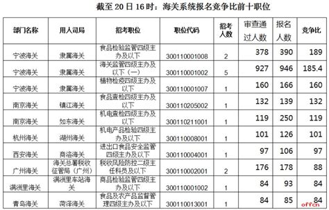 ★宁波海关-2021国家公务员考试职位表