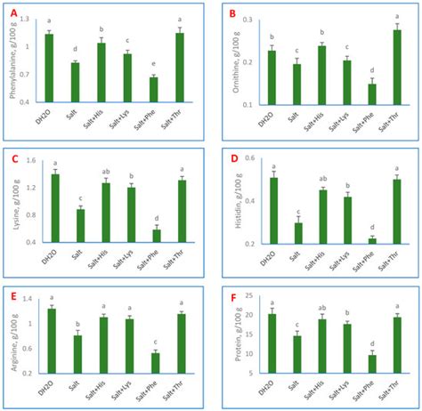 Monitoring Role of Exogenous Amino Acids on the Proteinogenic and Ionic ...