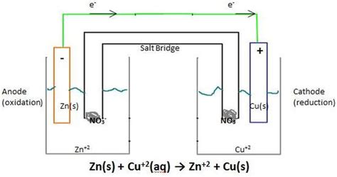 Image result for Anode and Cathode Oxidation-Reduction