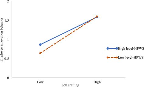Image result for Noderated Mediation vs Mediated Moderation