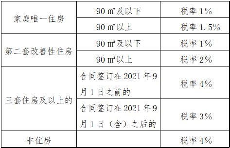 最高补贴30％，许昌市商品房契税缴纳补贴来了_腾讯新闻