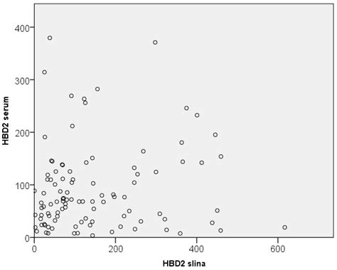 Assessment of Salivary and Serum Levels of hBD2 in Patients with ...