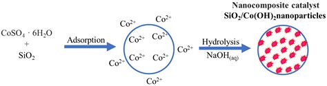 Synthesis of a SiO2/Co(OH)2 Nanocomposite Catalyst for SOX/NOX ...