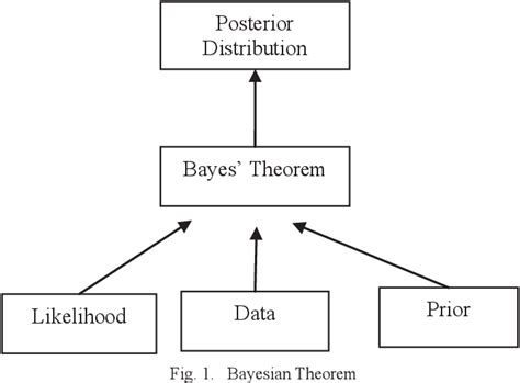 Image result for Bayesian Theorem Explained in Data Mining
