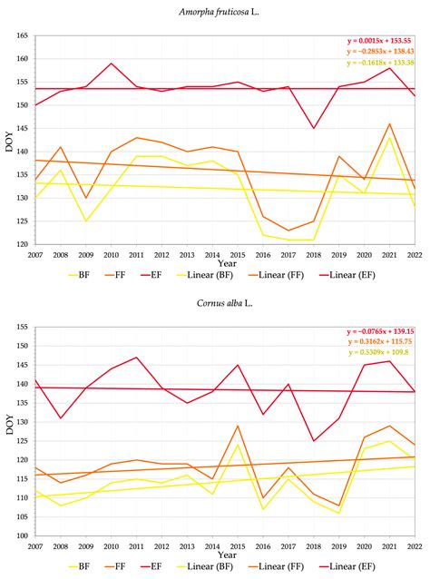 Phenological Flowering Patterns of Woody Plants in the Function of ...