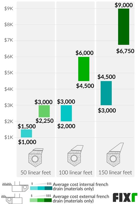 2021 French Drain Installation Cost | Cost to Put in French Drain