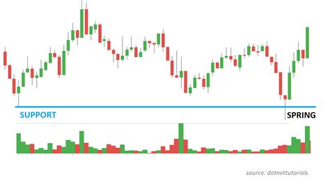 Image result for Stock Chart Patterns Explained