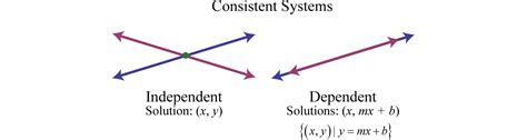 Image result for Inconsistent Linear System