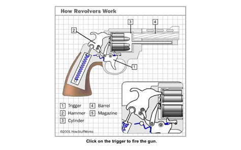Image result for How Does a Revolver Work