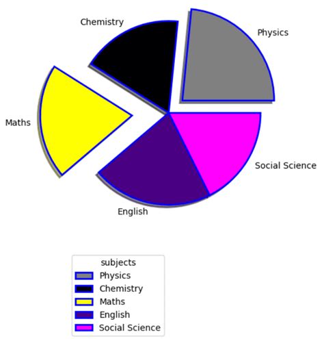 Plot Pie Chart in CSV File in Python 的图像结果