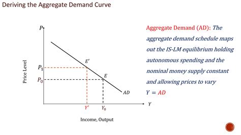 Lecture 13-14-Aggregate Demand Curve.pptx