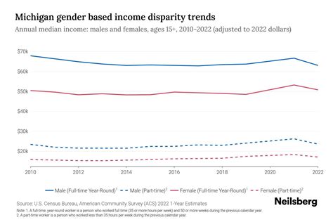Michigan Income By Gender - 2025 Update | Neilsberg
