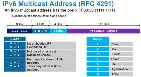 IPv6 Address Example 的图像结果