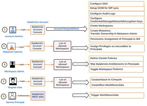 Databricks Admin Guide 的图像结果