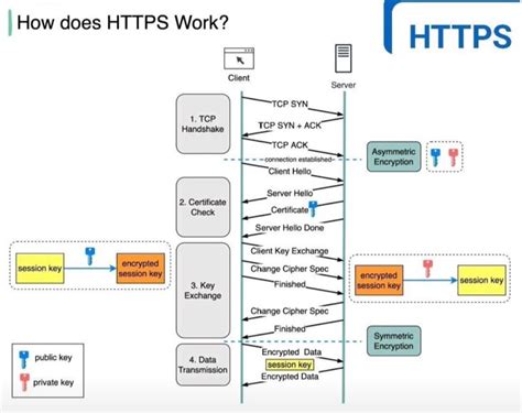 Image result for HTTPS Security