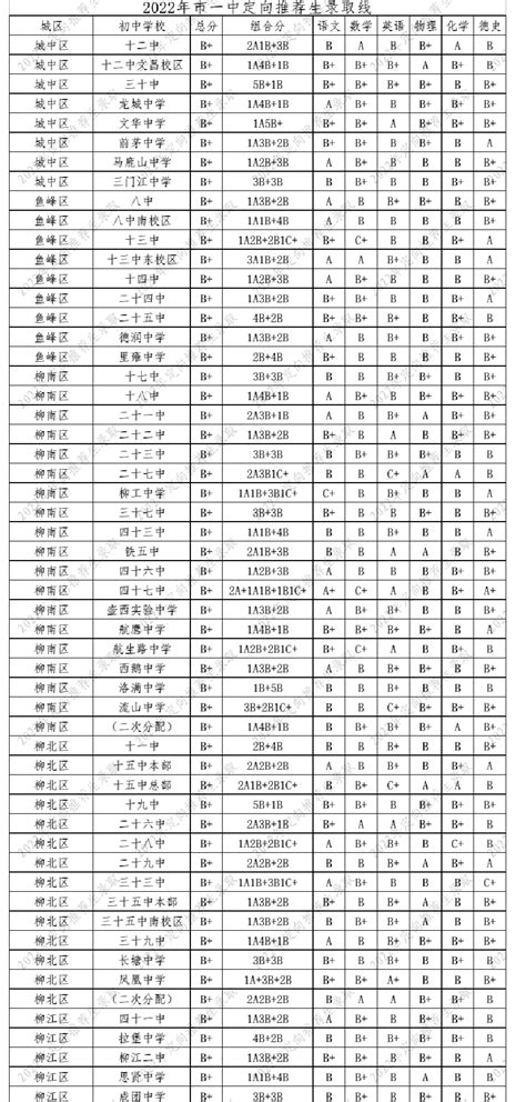 2022年广西柳州中考普高录取分数线公布(2)_2022中考分数线_中考网