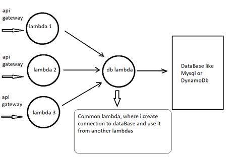 Create a Database Using CSV File in Lambda Function Python 的图像结果