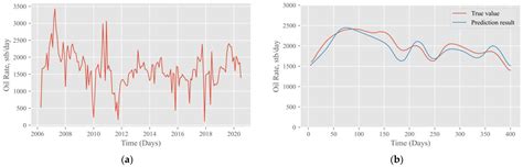 Production Forecasting Based on Attribute-Augmented Spatiotemporal ...