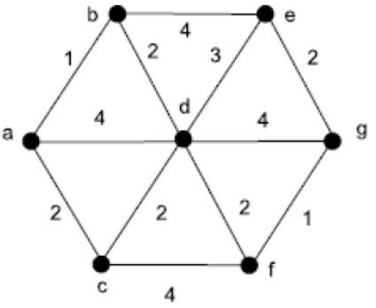 Image result for Minimum Spanning-Tree Program in C