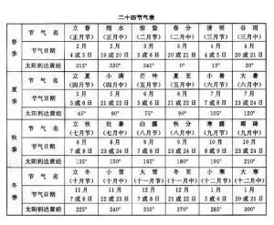 十二星座日期是按阳历（公历）还是阴历（农历）来划分的？_12星座阴历表 - 然妈网