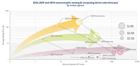 Neuromorphic Looks Set to Improve AI - EE Times India