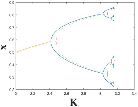 Asymptotically Periodic and Bifurcation Points in Fractional Difference ...