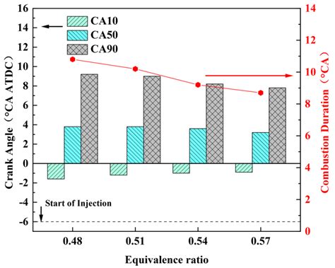 Optical Study on the Effects of Methane Equivalence Ratio and Diesel ...