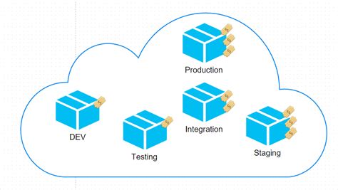 Image result for Azure Development Environment