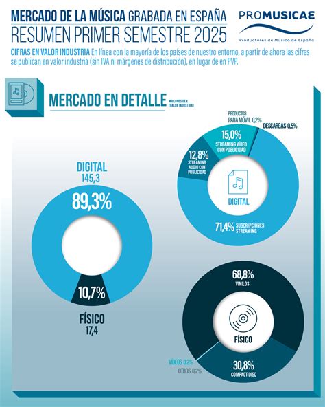 Streaming "sustains" the Spanish market; The vinyl resists