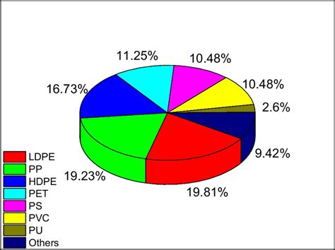 Image result for Plastic Classification