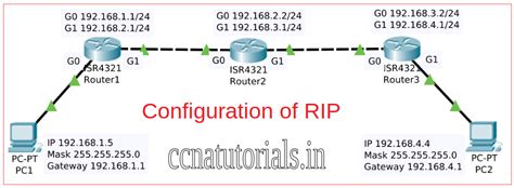 Image result for RIP Configuration